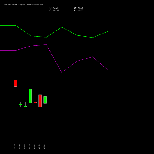 HDFCLIFE 550.00 PE (PUT) 23 November 2026 options price chart analysis Hdfc Stand Life In Co Ltd 