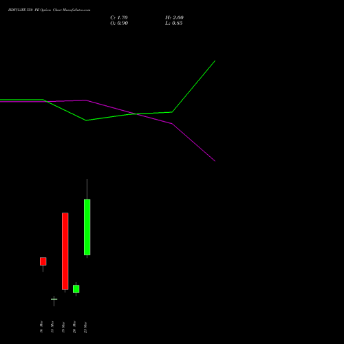 HDFCLIFE 550 PE (PUT) 30 March 2026 options price chart analysis Hdfc Stand Life In Co Ltd 