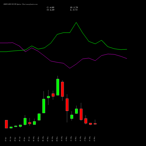 HDFCLIFE 555 PE PUT indicators chart analysis Hdfc Stand Life In Co Ltd options price chart strike 555 PUT