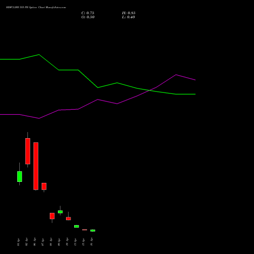 HDFCLIFE 555 PE (PUT) 28 April 2026 options price chart analysis Hdfc Stand Life In Co Ltd 