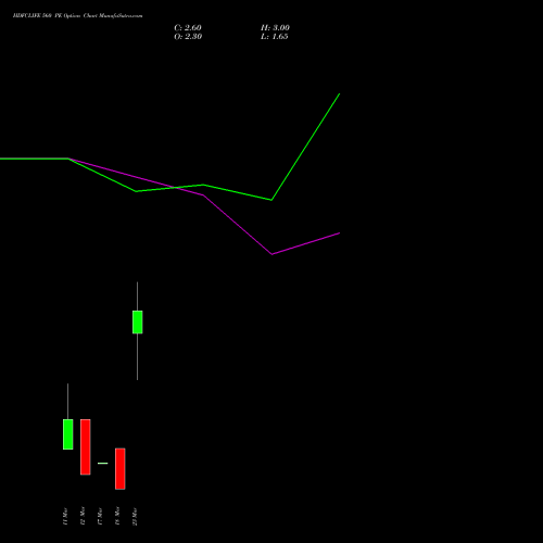 HDFCLIFE 560 PE (PUT) 30 March 2026 options price chart analysis Hdfc Stand Life In Co Ltd 