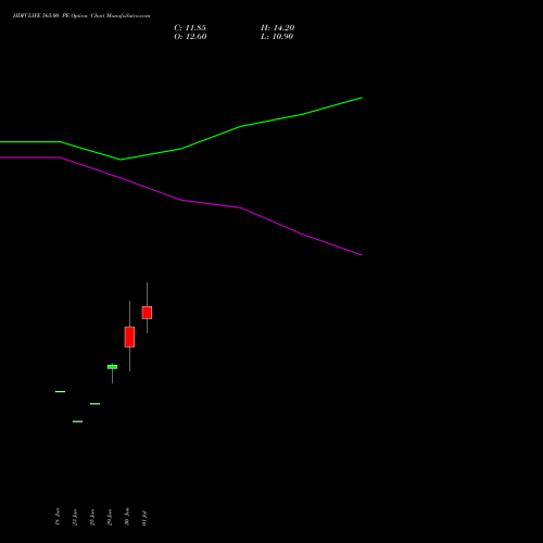 HDFCLIFE 565.00 PE (PUT) 28 July 2026 options price chart analysis Hdfc Stand Life In Co Ltd 