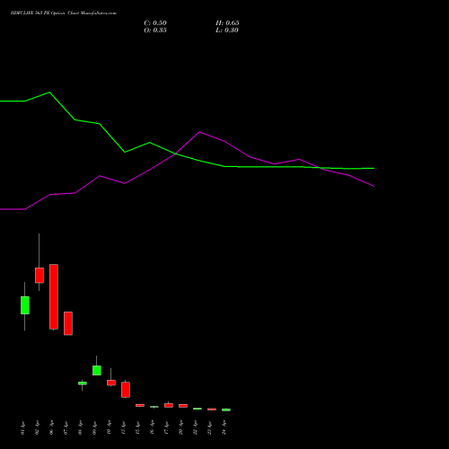 HDFCLIFE 565 PE (PUT) 28 April 2026 options price chart analysis Hdfc Stand Life In Co Ltd 