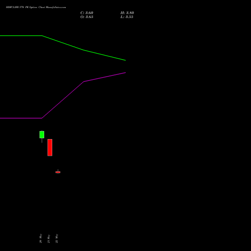 HDFCLIFE 570 PE (PUT) 30 June 2026 options price chart analysis Hdfc Stand Life In Co Ltd 