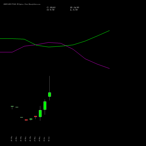 HDFCLIFE 575.00 PE (PUT) 30 June 2026 options price chart analysis Hdfc Stand Life In Co Ltd 