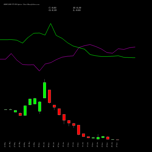 HDFCLIFE 575 PE PUT indicators chart analysis Hdfc Stand Life In Co Ltd options price chart strike 575 PUT