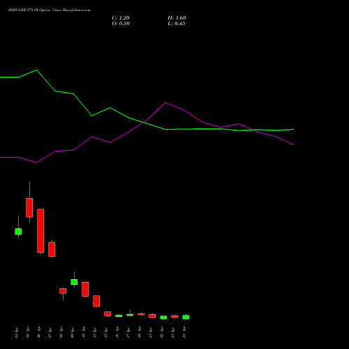 HDFCLIFE 575 PE (PUT) 28 April 2026 options price chart analysis Hdfc Stand Life In Co Ltd 