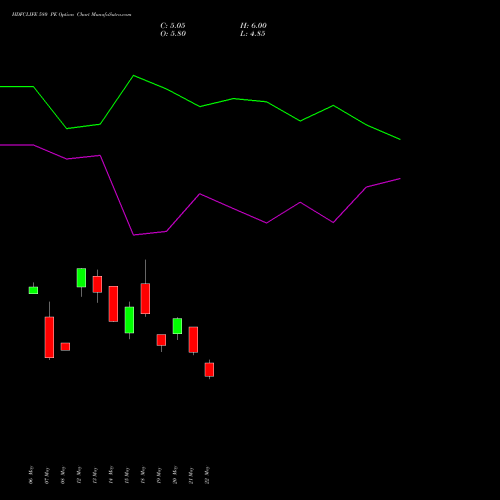 HDFCLIFE 580 PE (PUT) 30 June 2026 options price chart analysis Hdfc Stand Life In Co Ltd 
