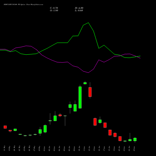 HDFCLIFE 585.00 PE (PUT) 30 June 2026 options price chart analysis Hdfc Stand Life In Co Ltd 