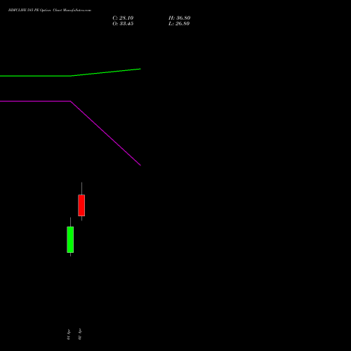 HDFCLIFE 585 PE (PUT) 28 April 2026 options price chart analysis Hdfc Stand Life In Co Ltd 
