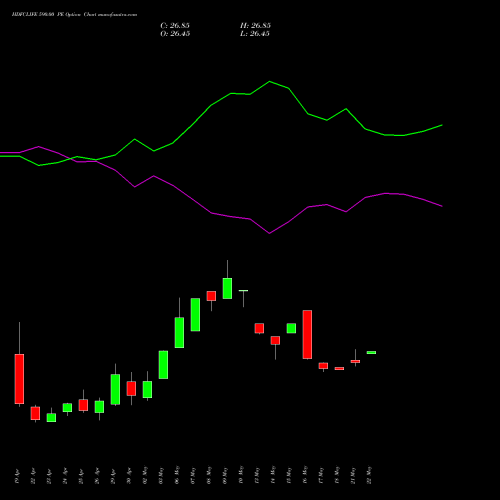 HDFCLIFE 590.00 PE PUT indicators chart analysis Hdfc Stand Life In Co Ltd options price chart strike 590.00 PUT