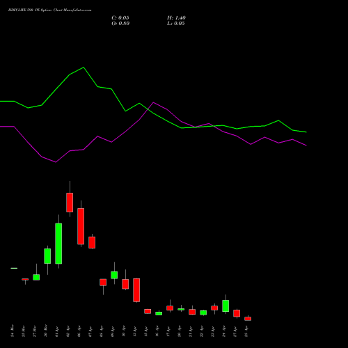 HDFCLIFE 590 PE (PUT) 28 April 2026 options price chart analysis Hdfc Stand Life In Co Ltd 