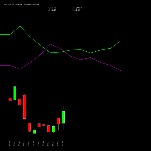 HDFCLIFE 595 PE (PUT) 28 April 2026 options price chart analysis Hdfc Stand Life In Co Ltd 