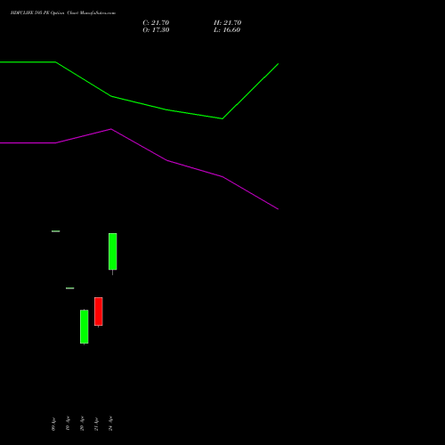 HDFCLIFE 595 PE (PUT) 26 May 2026 options price chart analysis Hdfc Stand Life In Co Ltd 
