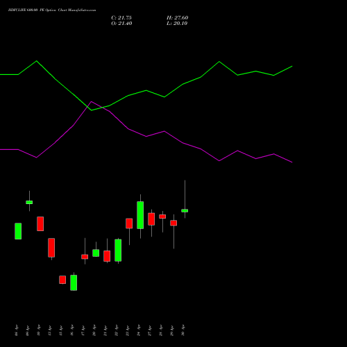 HDFCLIFE 600.00 PE (PUT) 26 May 2026 options price chart analysis Hdfc Stand Life In Co Ltd 