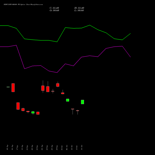 HDFCLIFE 600.00 PE (PUT) 27 October 2026 options price chart analysis Hdfc Stand Life In Co Ltd 