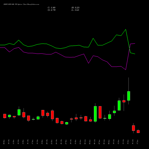 HDFCLIFE 600 PE PUT indicators chart analysis Hdfc Stand Life In Co Ltd options price chart strike 600 PUT