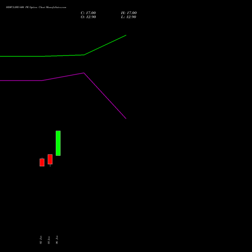 HDFCLIFE 600 PE PUT indicators chart analysis Hdfc Stand Life In Co Ltd options price chart strike 600 PUT