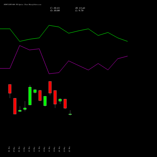 HDFCLIFE 600 PE (PUT) 30 June 2026 options price chart analysis Hdfc Stand Life In Co Ltd 