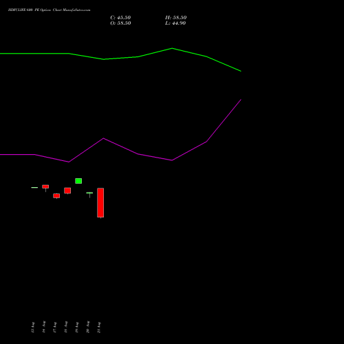 HDFCLIFE 600 PE (PUT) 29 September 2026 options price chart analysis Hdfc Stand Life In Co Ltd 