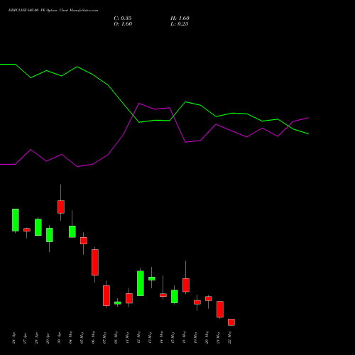 HDFCLIFE 605.00 PE (PUT) 26 May 2026 options price chart analysis Hdfc Stand Life In Co Ltd 