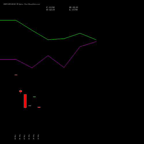 HDFCLIFE 605.00 PE (PUT) 30 June 2026 options price chart analysis Hdfc Stand Life In Co Ltd 
