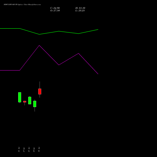 HDFCLIFE 605 PE (PUT) 26 May 2026 options price chart analysis Hdfc Stand Life In Co Ltd 