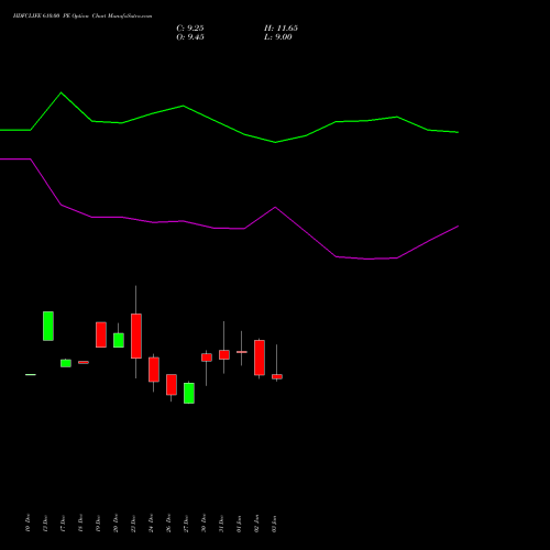 HDFCLIFE 610.00 PE PUT indicators chart analysis Hdfc Stand Life In Co Ltd options price chart strike 610.00 PUT