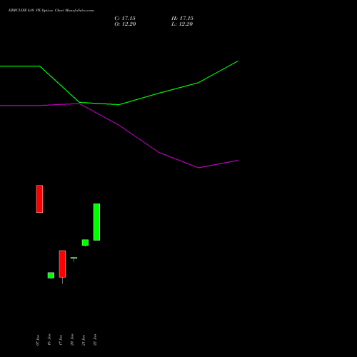 HDFCLIFE 610 PE PUT indicators chart analysis Hdfc Stand Life In Co Ltd options price chart strike 610 PUT