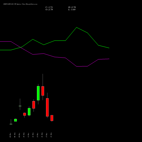 HDFCLIFE 610 PE (PUT) 30 March 2026 options price chart analysis Hdfc Stand Life In Co Ltd 