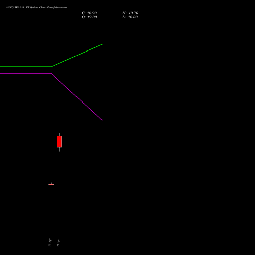 HDFCLIFE 610 PE (PUT) 26 May 2026 options price chart analysis Hdfc Stand Life In Co Ltd 