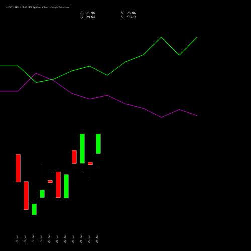 HDFCLIFE 615.00 PE (PUT) 28 April 2026 options price chart analysis Hdfc Stand Life In Co Ltd 