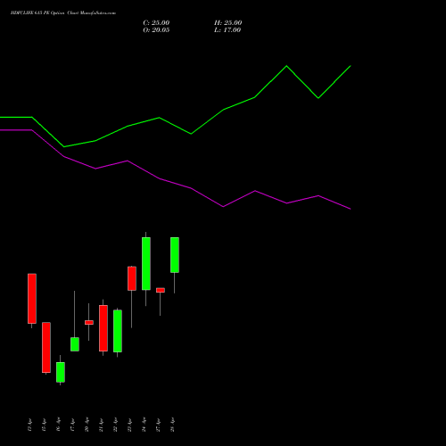 HDFCLIFE 615 PE (PUT) 28 April 2026 options price chart analysis Hdfc Stand Life In Co Ltd 