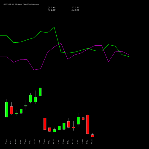 HDFCLIFE 620 PE PUT indicators chart analysis Hdfc Stand Life In Co Ltd options price chart strike 620 PUT