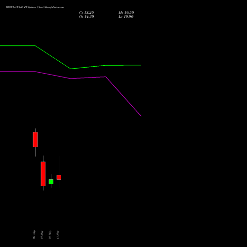 HDFCLIFE 625 PE (PUT) 26 May 2026 options price chart analysis Hdfc Stand Life In Co Ltd 