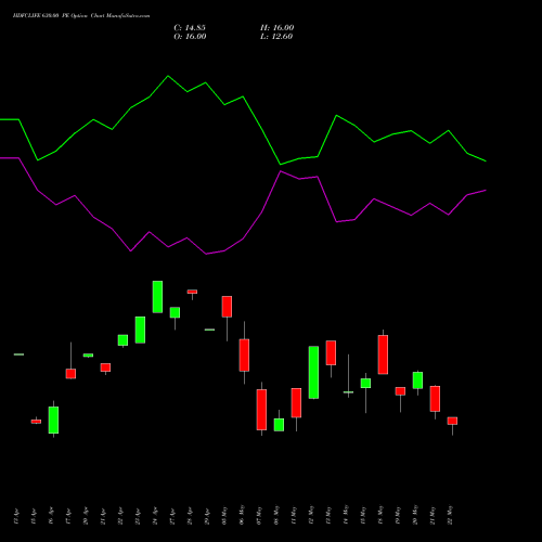 HDFCLIFE 630.00 PE (PUT) 26 May 2026 options price chart analysis Hdfc Stand Life In Co Ltd 