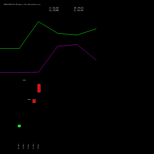 HDFCLIFE 630 PE (PUT) 28 April 2026 options price chart analysis Hdfc Stand Life In Co Ltd 