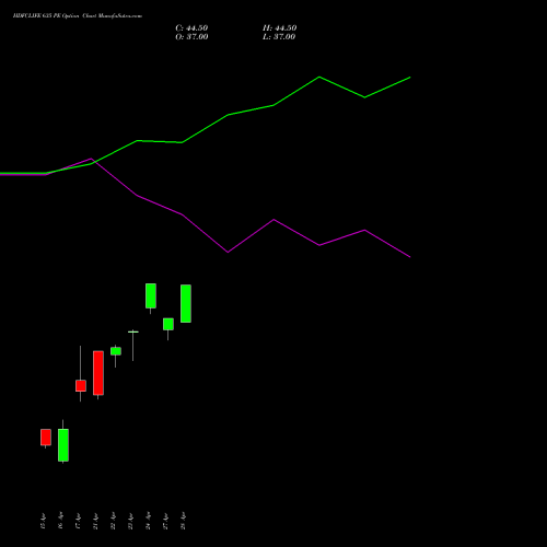 HDFCLIFE 635 PE (PUT) 28 April 2026 options price chart analysis Hdfc Stand Life In Co Ltd 