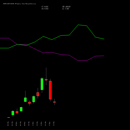 HDFCLIFE 640.00 PE (PUT) 30 March 2026 options price chart analysis Hdfc Stand Life In Co Ltd 