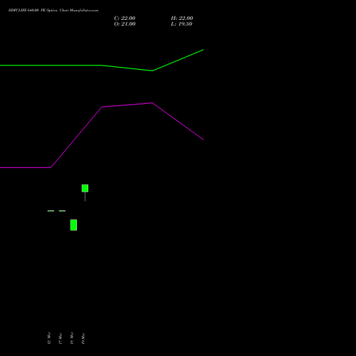 HDFCLIFE 640.00 PE (PUT) 28 April 2026 options price chart analysis Hdfc Stand Life In Co Ltd 