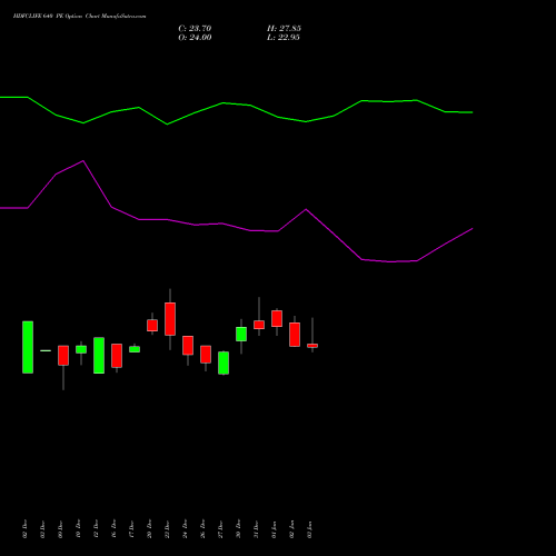 HDFCLIFE 640 PE PUT indicators chart analysis Hdfc Stand Life In Co Ltd options price chart strike 640 PUT