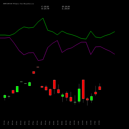 HDFCLIFE 640 PE PUT indicators chart analysis Hdfc Stand Life In Co Ltd options price chart strike 640 PUT