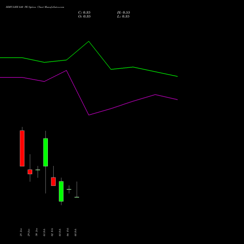 HDFCLIFE 640 PE (PUT) 24 February 2026 options price chart analysis Hdfc Stand Life In Co Ltd 