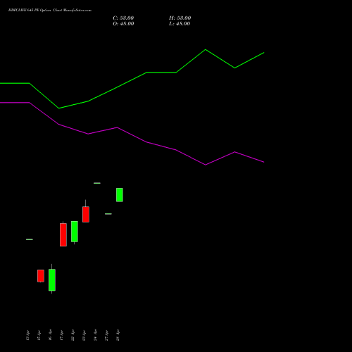 HDFCLIFE 645 PE (PUT) 28 April 2026 options price chart analysis Hdfc Stand Life In Co Ltd 