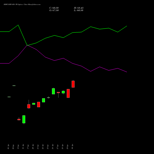 HDFCLIFE 650 PE (PUT) 26 May 2026 options price chart analysis Hdfc Stand Life In Co Ltd 