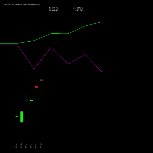 HDFCLIFE 655 PE (PUT) 28 April 2026 options price chart analysis Hdfc Stand Life In Co Ltd 