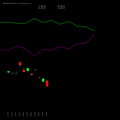 HDFCLIFE 660 PE PUT indicators chart analysis Hdfc Stand Life In Co Ltd options price chart strike 660 PUT