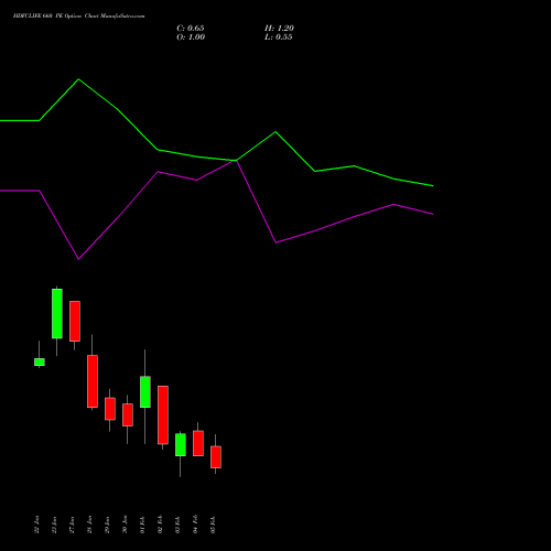 HDFCLIFE 660 PE (PUT) 24 February 2026 options price chart analysis Hdfc Stand Life In Co Ltd 