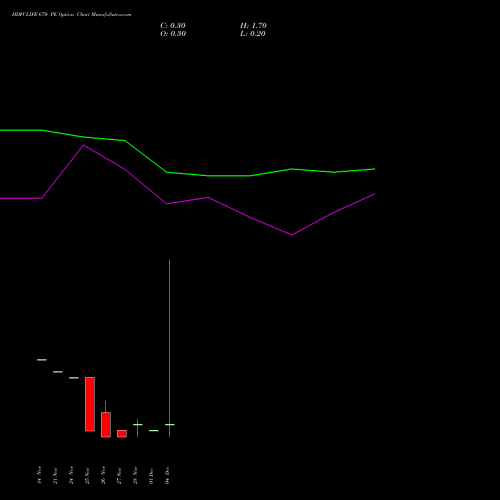 Live HDFCLIFE 670 PE (PUT) 30 December 2025 options price chart analysis Hdfc Stand Life In Co Ltd 