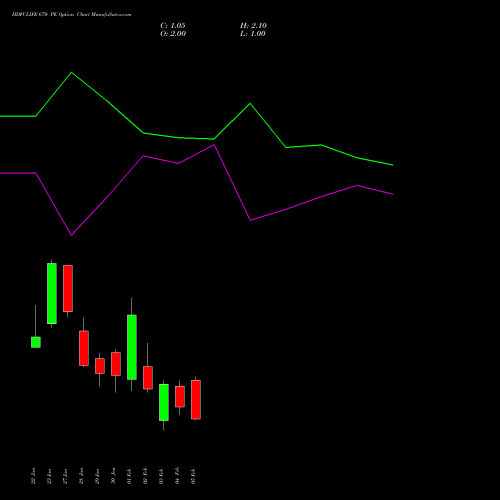 HDFCLIFE 670 PE (PUT) 24 February 2026 options price chart analysis Hdfc Stand Life In Co Ltd 
